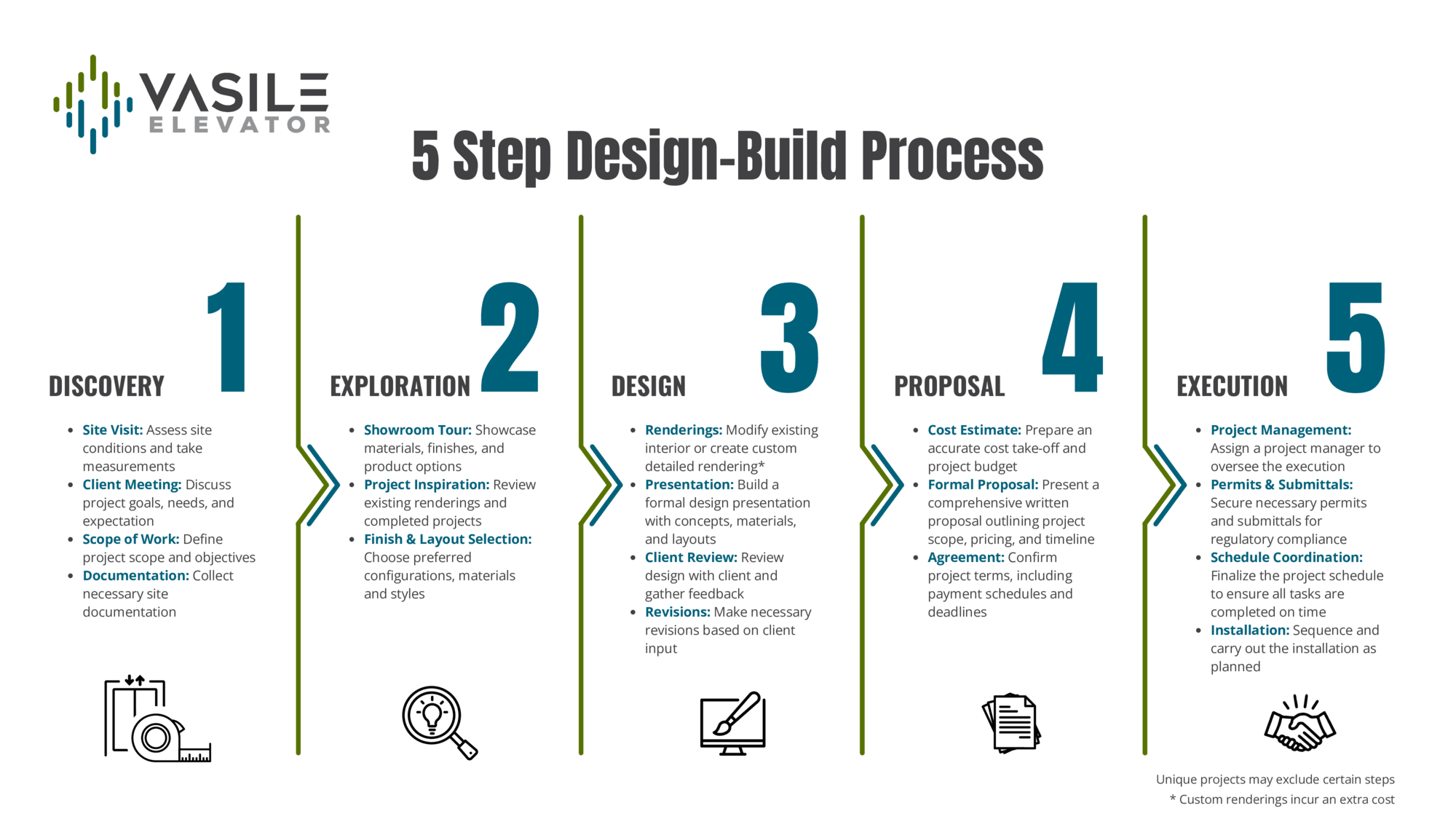 Vasile Elevator 5 Step Design Build Process Diagram